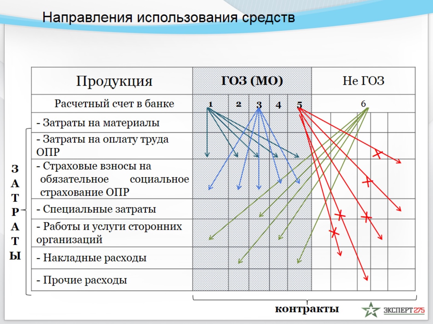 Аналитические материалы. Направление пользования продукции. Специальные расходы это.